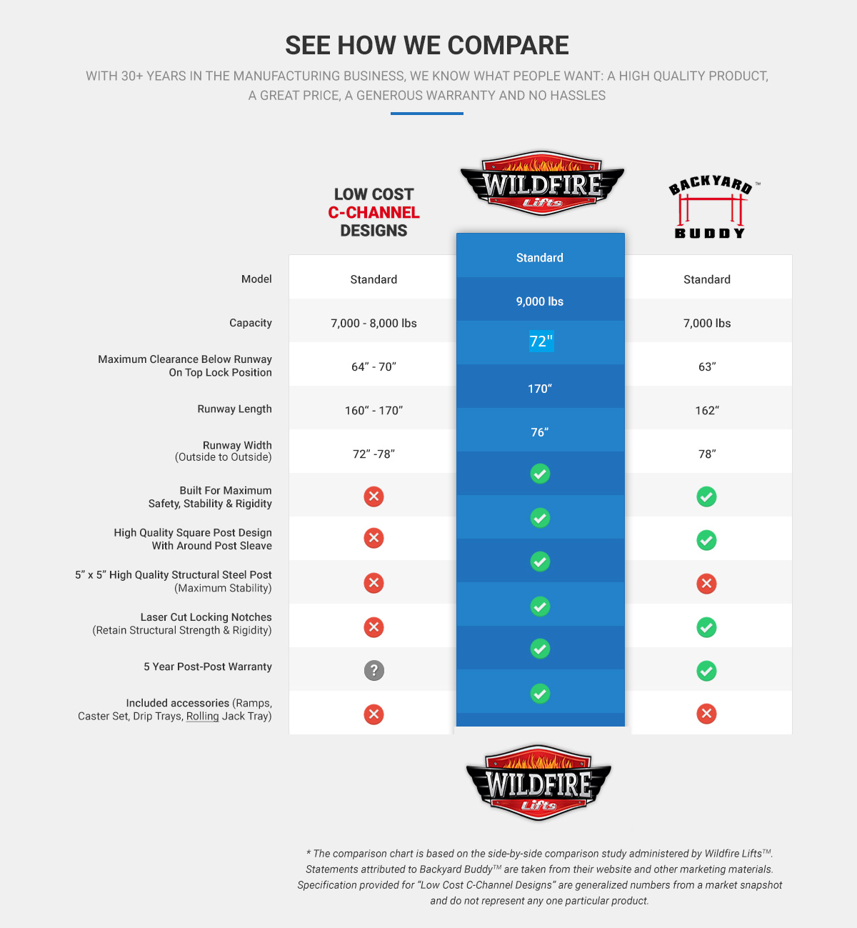 Wildfire Car Lifts by St. Louis Garage Lifts